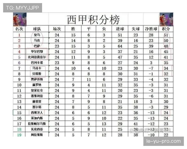 西甲激战连连：冷门迭爆点燃积分榜争夺战